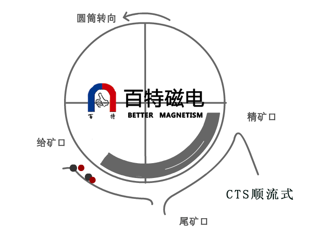 CTS Wet Magnetic Drum Separator
