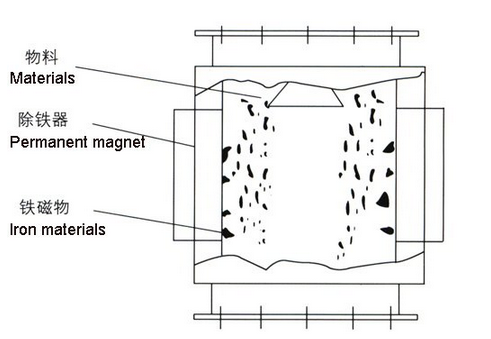 Series RCYF pipeline type permanent magnetic separator